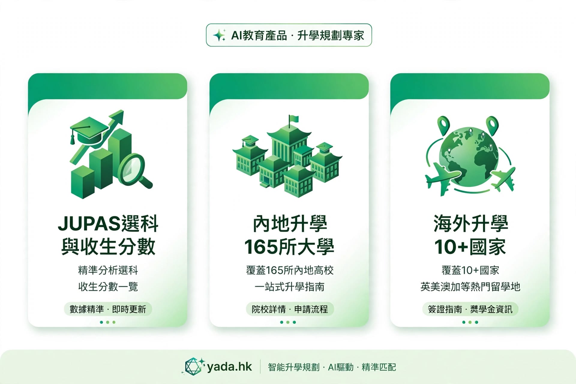 SmartCindy 覆盖范围三张卡:JUPAS 选科与收生分数、内地升学 165 所大学、海外升学 10+ 个国家及地区