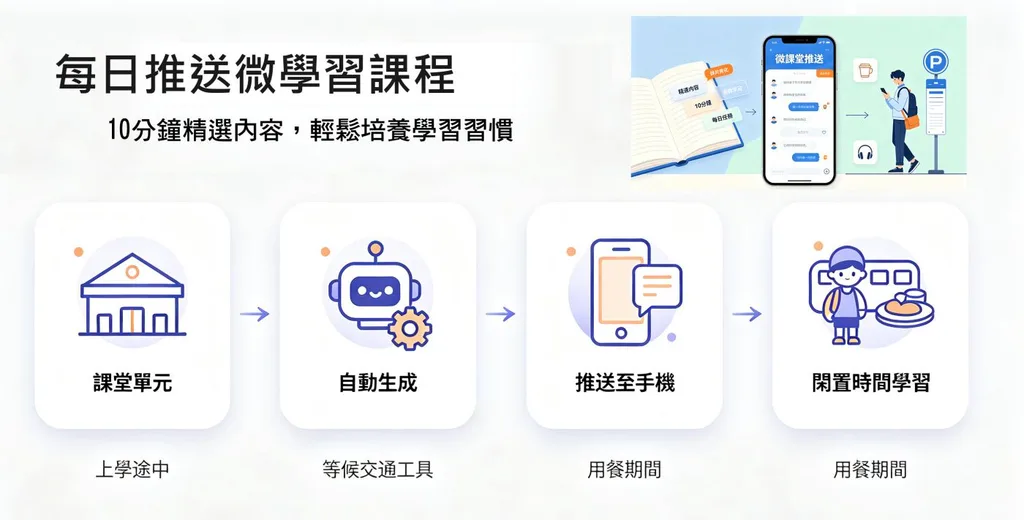 每日推送微學習課程:課堂單元、自動生成、推送至手機、閒置時間學習